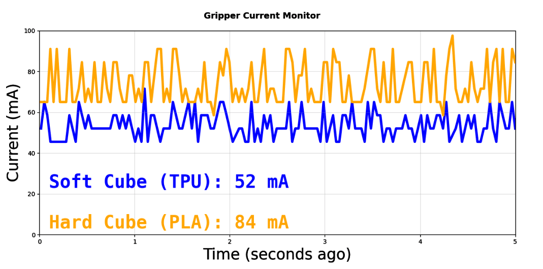 Chart comparing TPU vs PLA gripper current