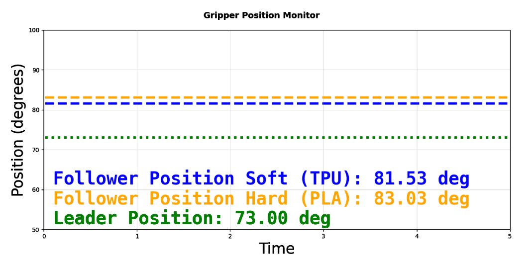 Chart comparing follower and leader motor positions for TPU vs PLA